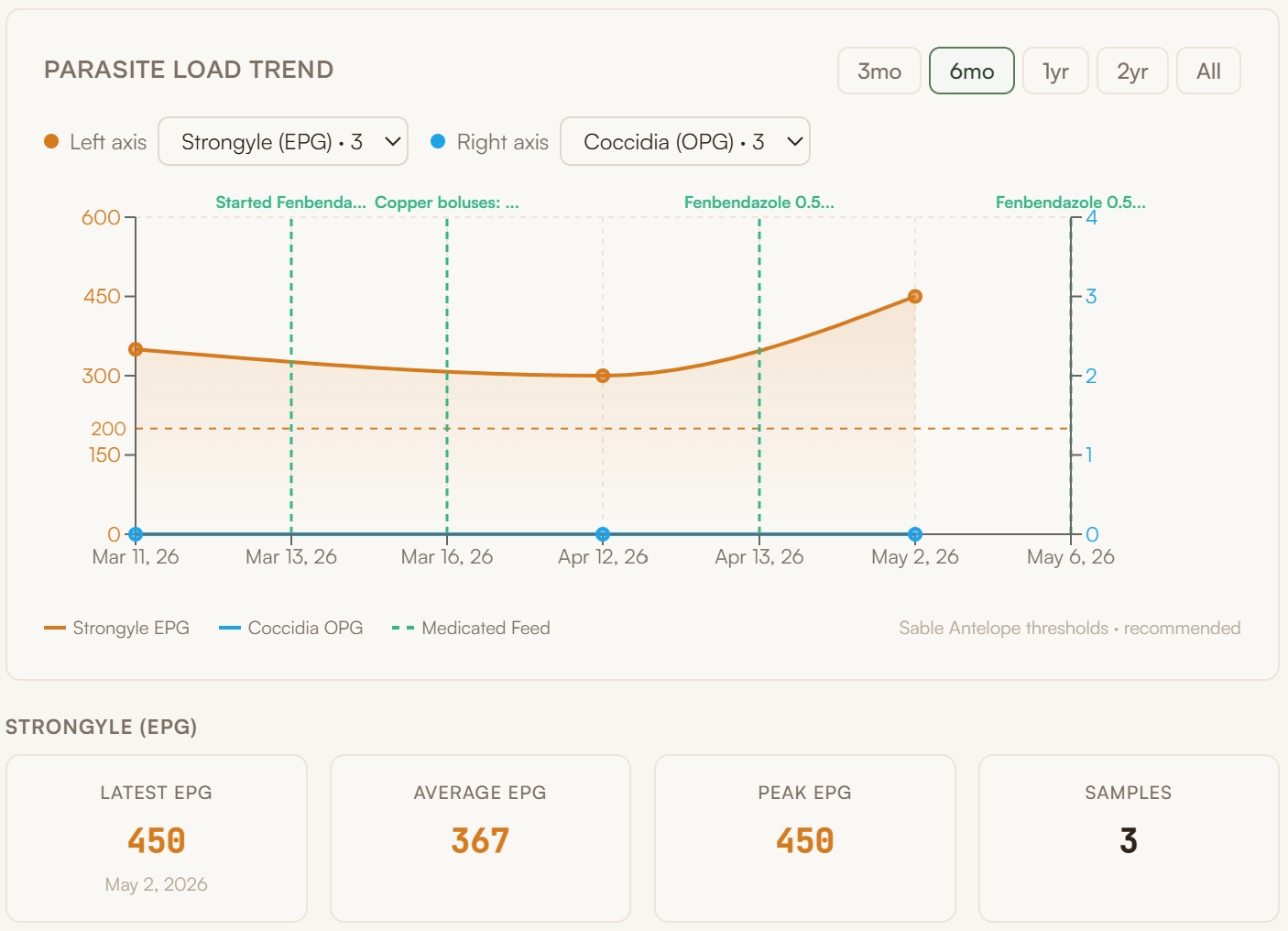 GusRanch parasite load trend chart showing strongyle EPG, coccidia OPG, medication timing, thresholds, and sample summaries
